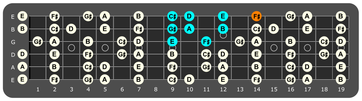 Fretboard diagram showing E Mixolydian pattern with F# note highlighted