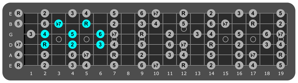 Fretboard diagram showing small E Mixolydian pattern 2nd fret