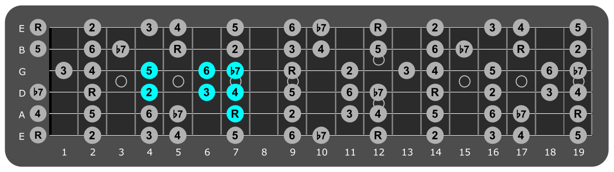 Fretboard diagram showing small E Mixolydian pattern 7th fret