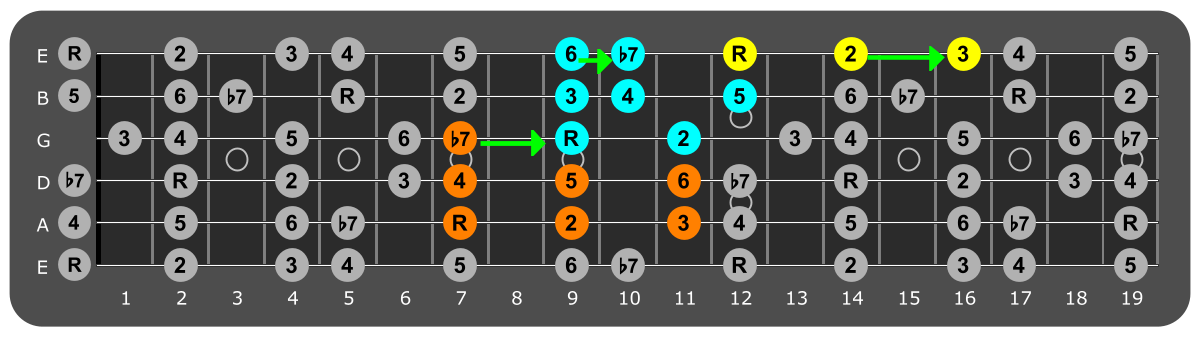 Fretboard diagram connecting E Mixolydian patterns