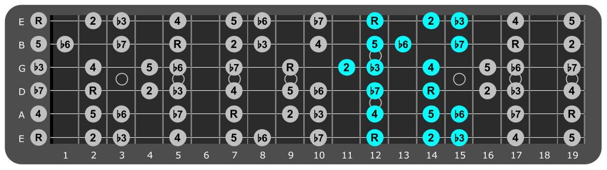 E Minor scale Position 1 with scale degrees