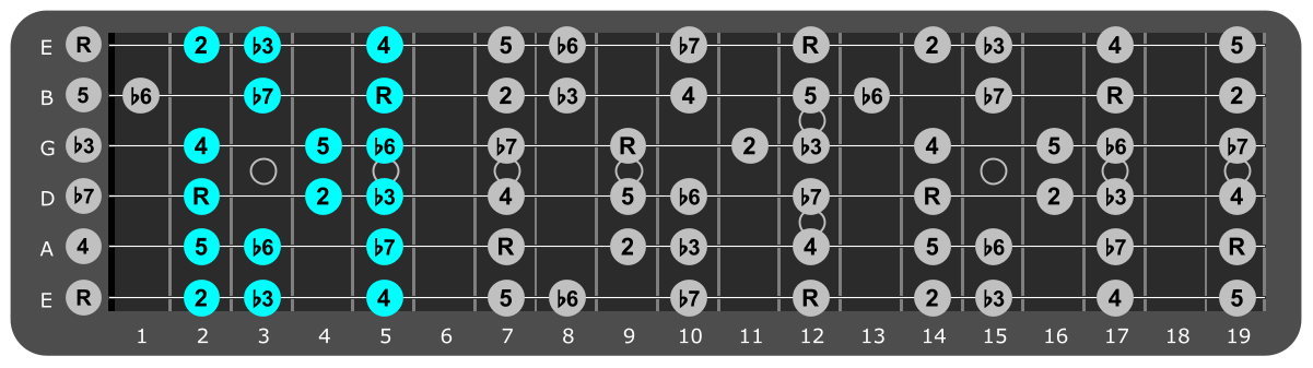 E Minor scale Position 2 with scale degrees