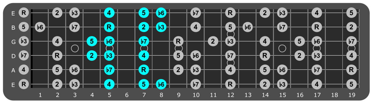 E Minor scale Position 3 with scale degrees
