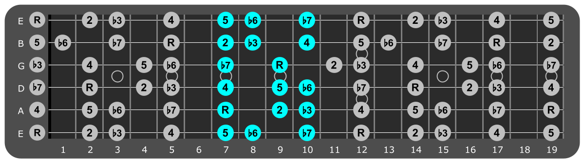 E Minor scale Position 4 with scale degrees