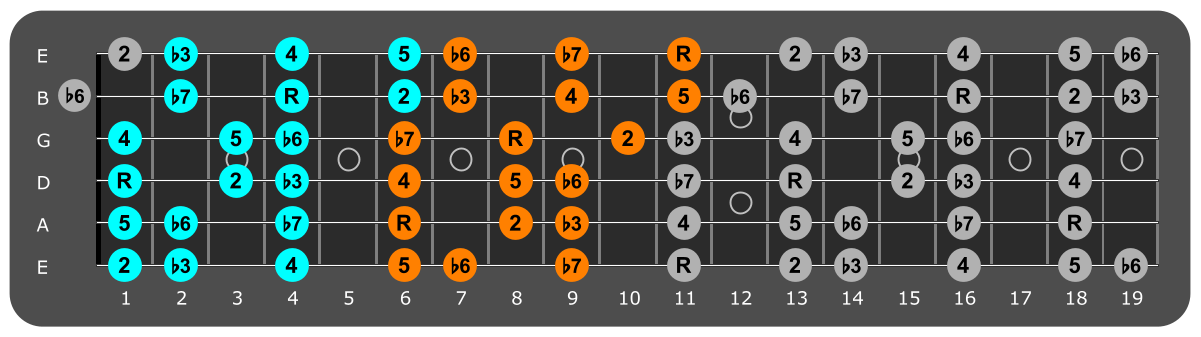 Eb Aeolian three notes per string fretboard patterns