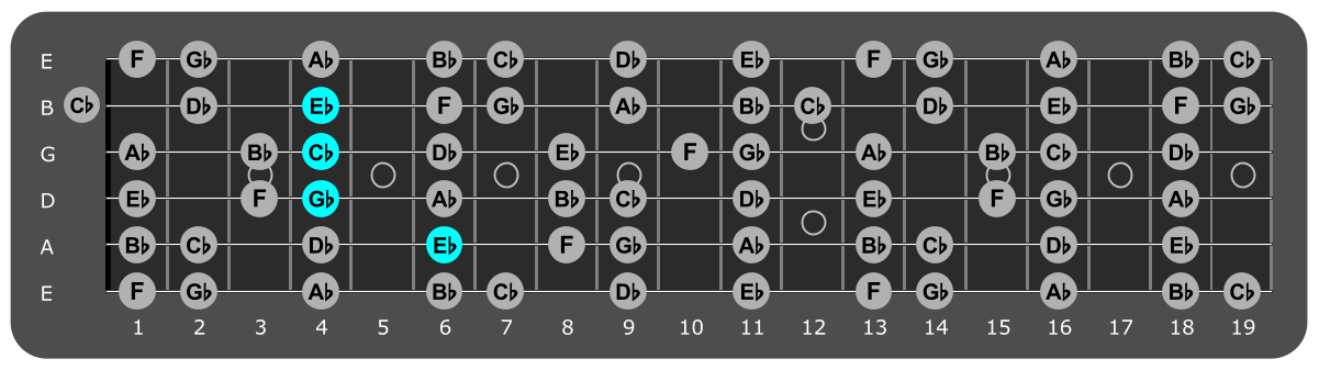 Fretboard diagram showing Cb/Eb chord 6th fret over Aeolian mode