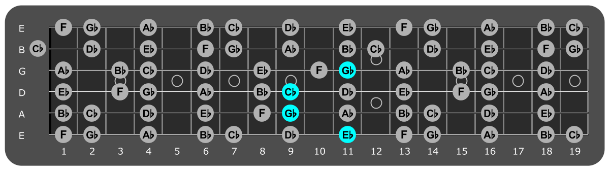 Fretboard diagram showing Cb/Eb chord 11th fret over Aeolian mode