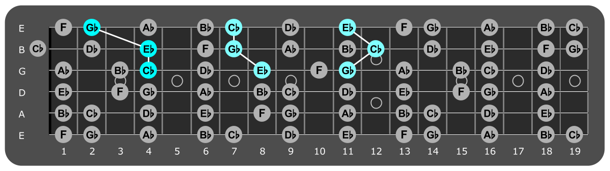 Fretboard diagram showing Cb major triads over Aeolian