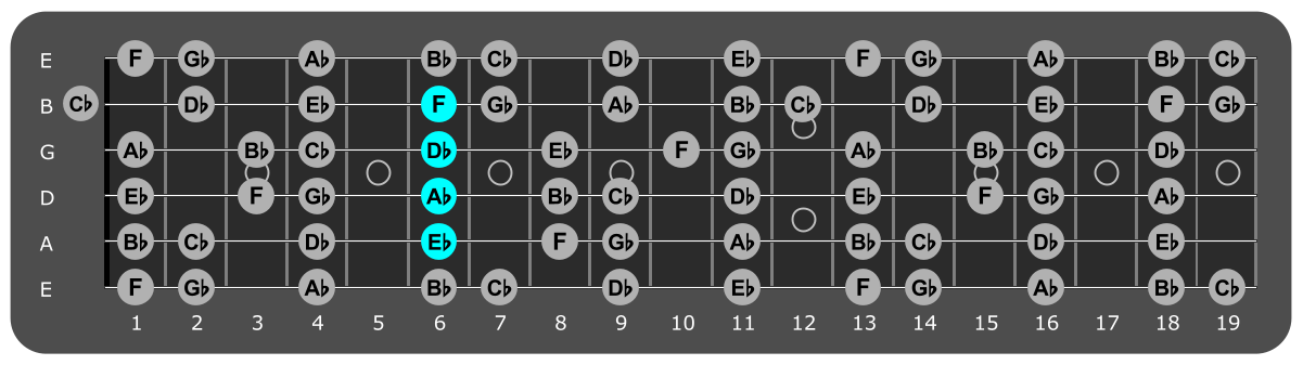 Fretboard diagram showing Db/Eb chord position 6