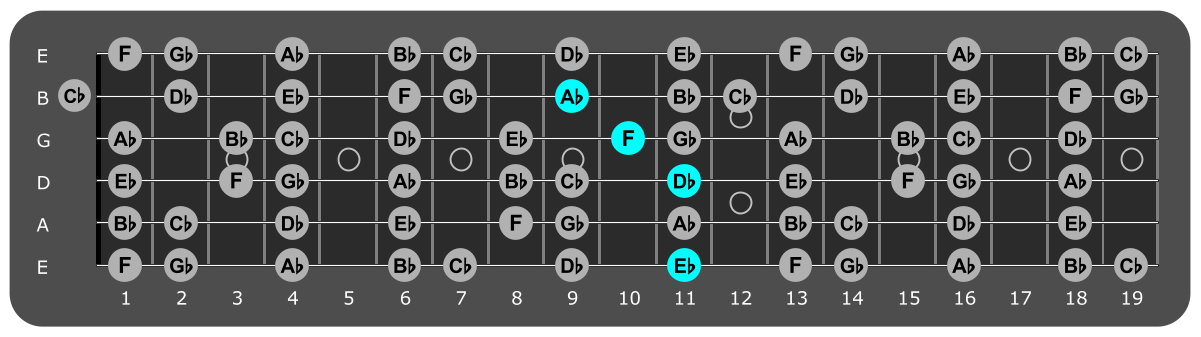 Fretboard diagram showing Db/Eb chord position 11