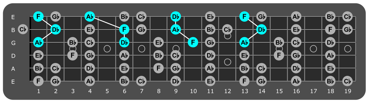 Fretboard diagram showing Db major triads over Aeolian