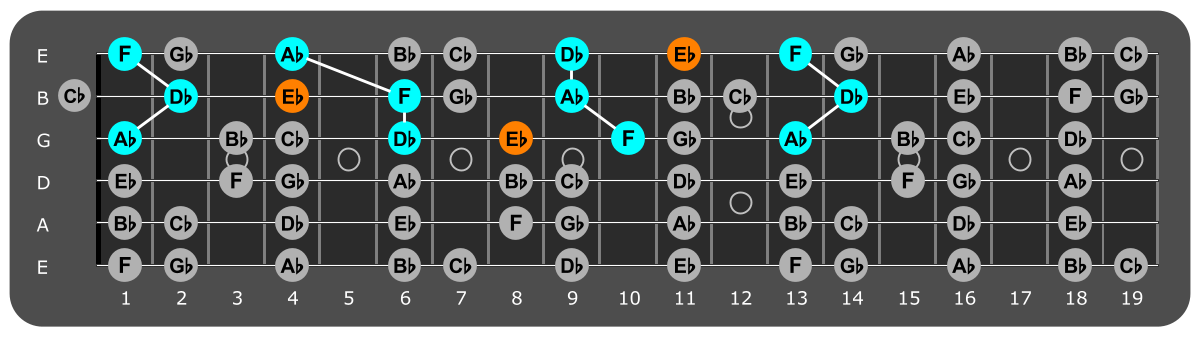 Fretboard diagram showing Db major triads with Eb note