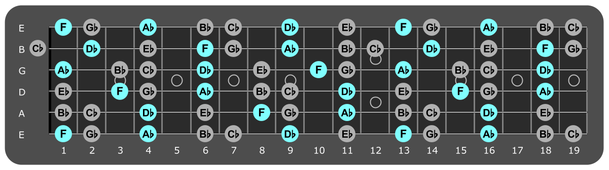 Fretboard diagram showing Db major chord tones