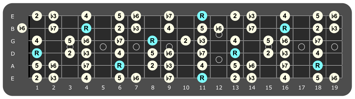 Full fretboard diagram showing Eb Aeolian intervals