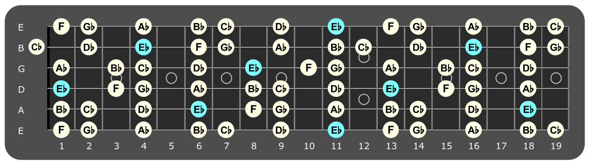 Full fretboard diagram showing Eb Aeolian notes