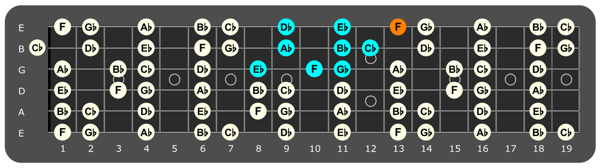 Fretboard diagram showing Eb Aeolian pattern with F note highlighted