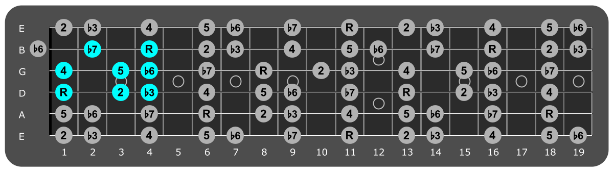 Fretboard diagram showing small Eb Aeolian pattern 1st fret