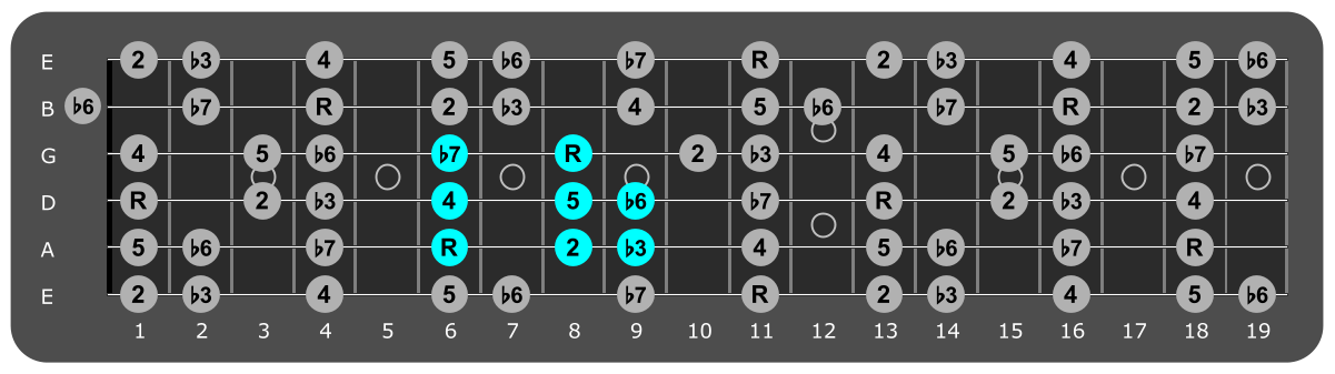 Fretboard diagram showing small Eb Aeolian pattern 6th fret