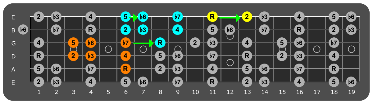 Fretboard diagram connecting Eb Aeolian patterns