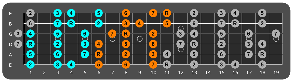 Eb major scale three notes per string fretboard patterns