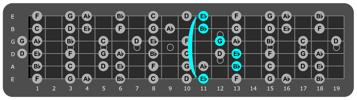 Fretboard diagram showing Eb major chord position 11