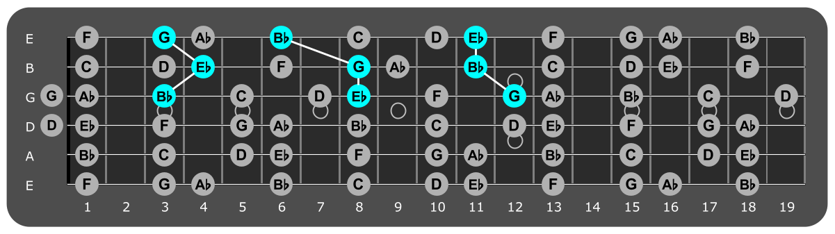 Fretboard diagram showing Eb major triads