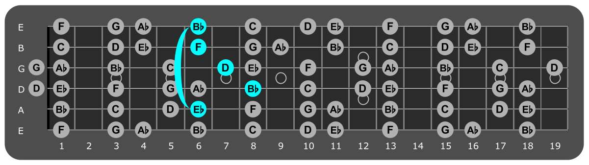 Fretboard diagram showing Eb major chord position 6