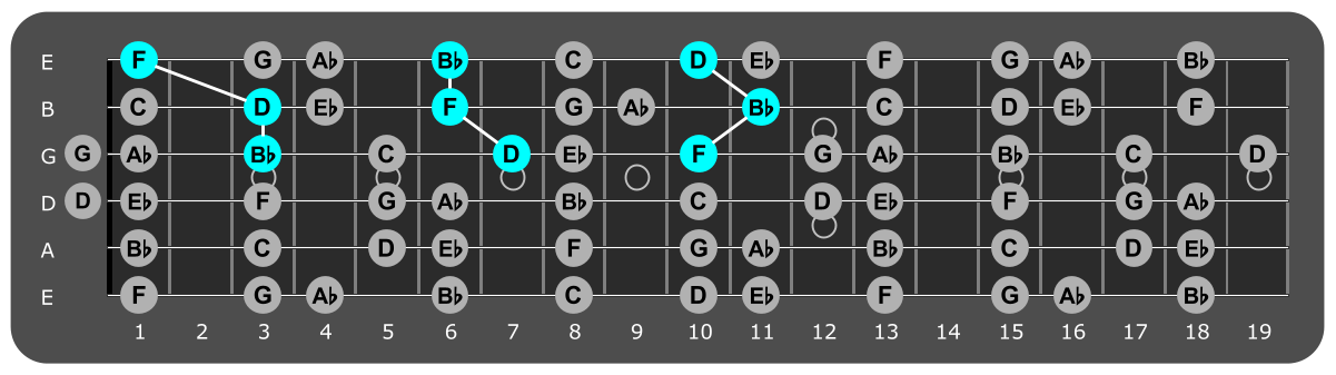 Fretboard diagram showing Bb major triads