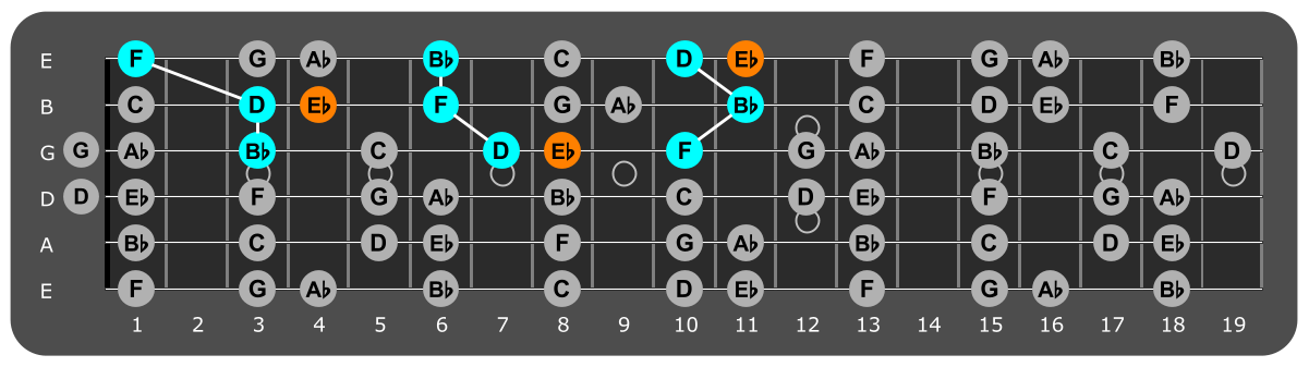 Fretboard diagram showing Bb major triads plus Eb