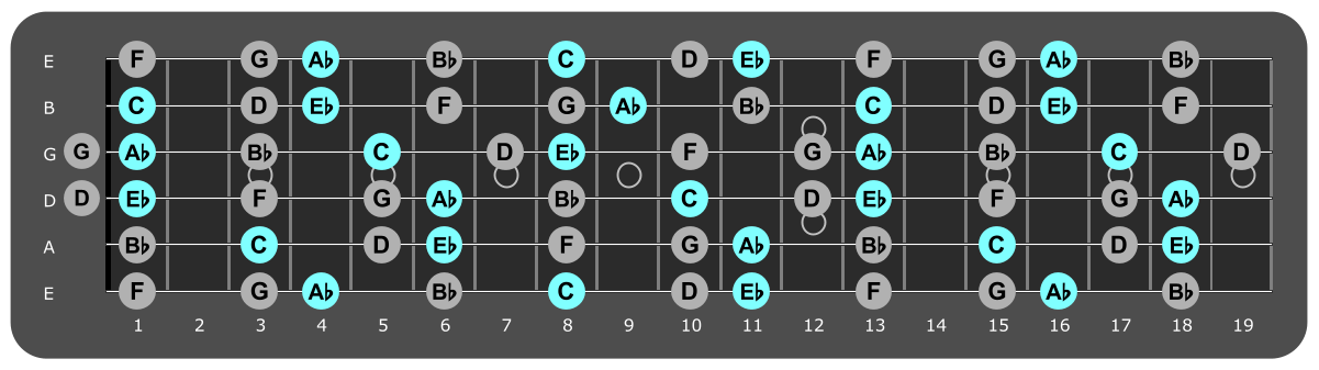 Fretboard diagram showing small Ab major chord tones