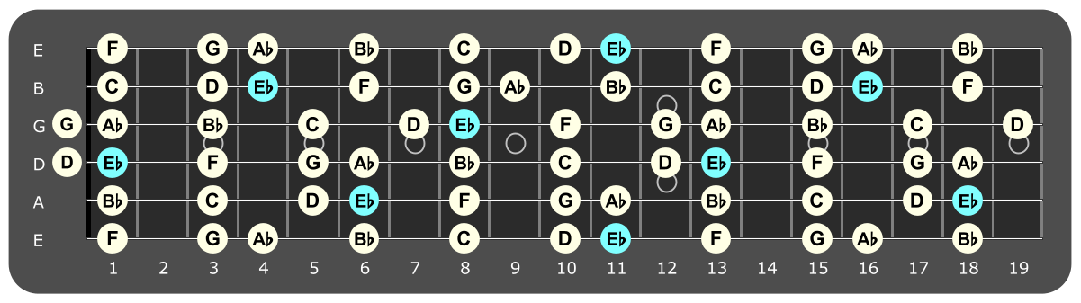 Full fretboard diagram showing Eb major ionian notes