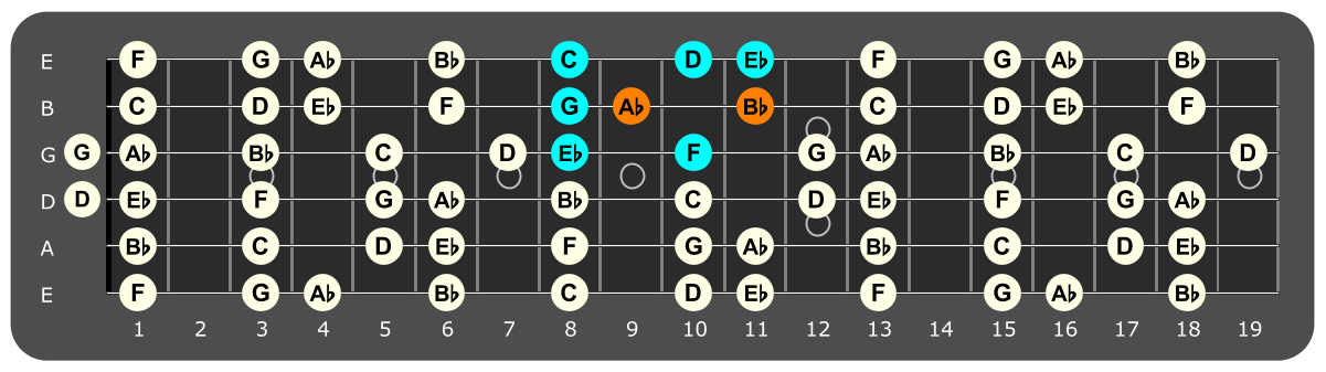 Fretboard diagram showing Eb major scale pattern with Bb and AB notes highlighted