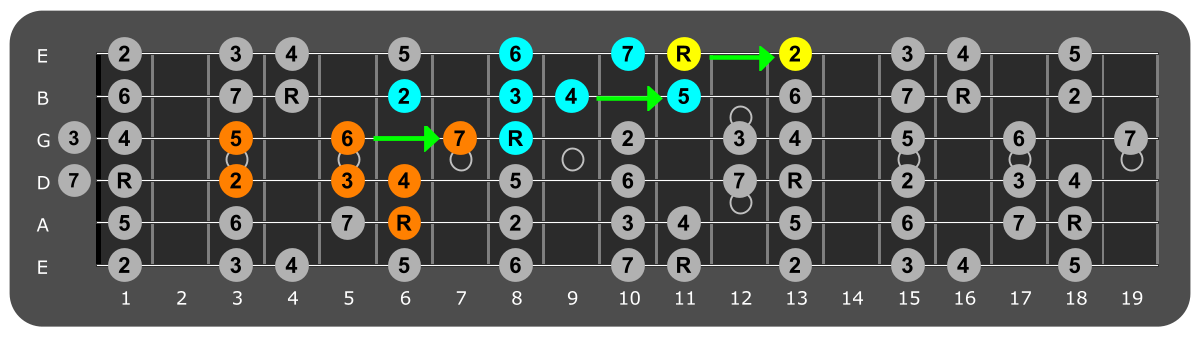 Fretboard diagram connecting EB major scale patterns