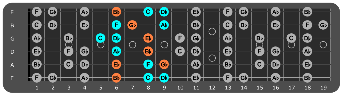 Bb Minor scale Position 1 with Ebm chord tones