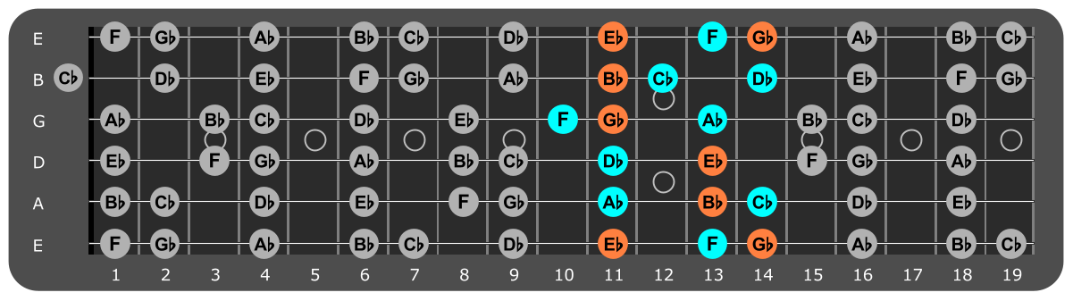 Eb Minor scale Position 1 with Ebm chord tones