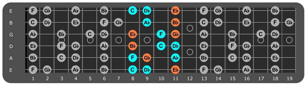 Bb Minor scale Position 2 with Ebm chord tones