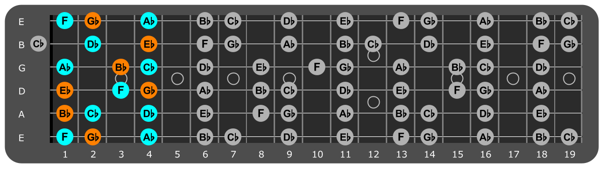 Eb Minor scale Position 2 with Ebm chord tones