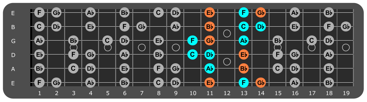 Bb Minor scale Position 3 with Ebm chord tones