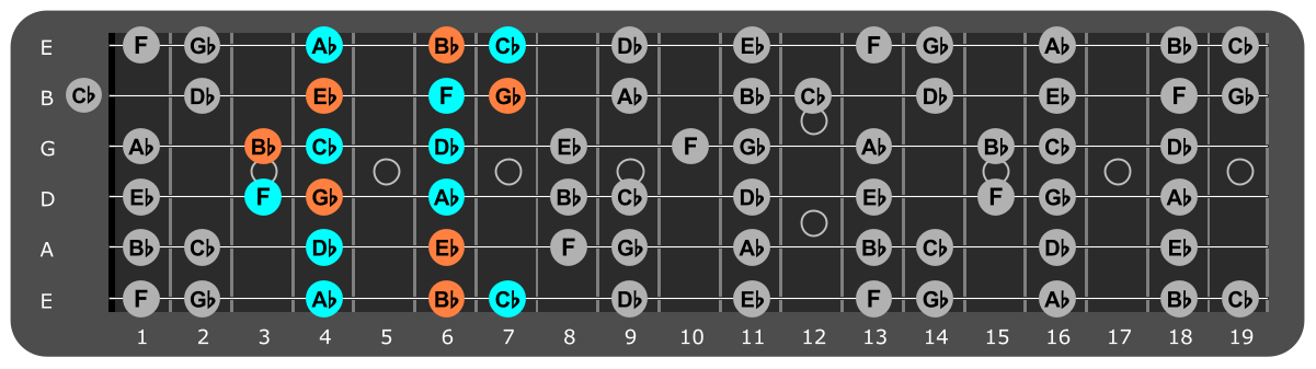 Eb Minor scale Position 3 with Ebm chord tones