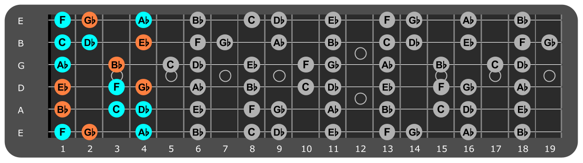 Bb Minor scale Position 4 with Ebm chord tones
