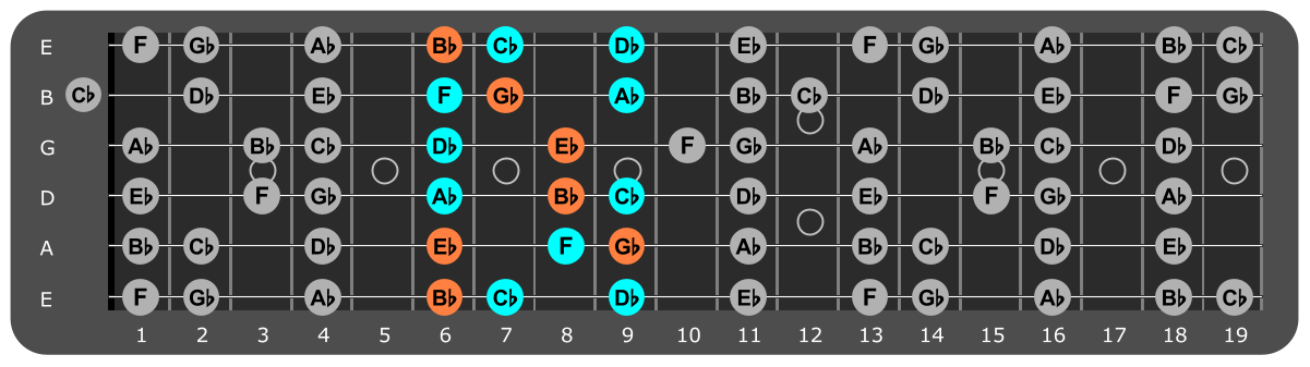 Eb Minor scale Position 4 with Ebm chord tones