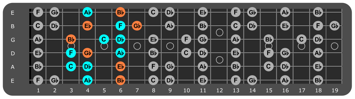 Bb Minor scale Position 5 with Ebm chord tones