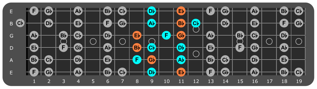 Eb Minor scale Position 5 with Ebm chord tones