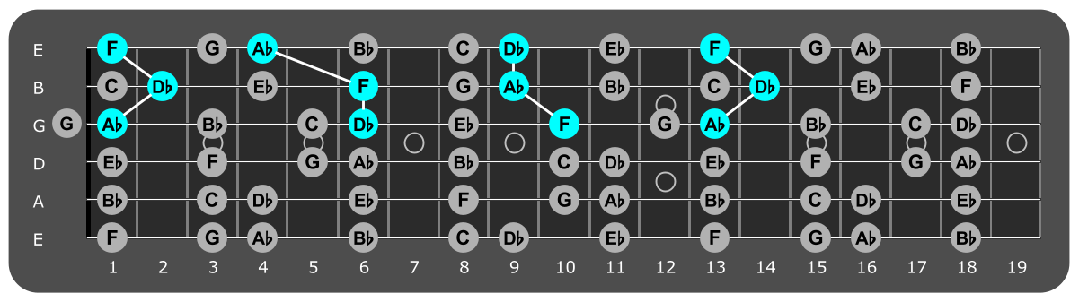 Fretboard diagram showing Db major triads over Mixolydian 