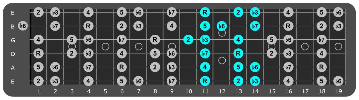 Eb Minor scale Position 1 with scale degrees