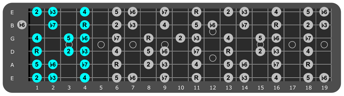 Eb Minor scale Position 2 with scale degrees