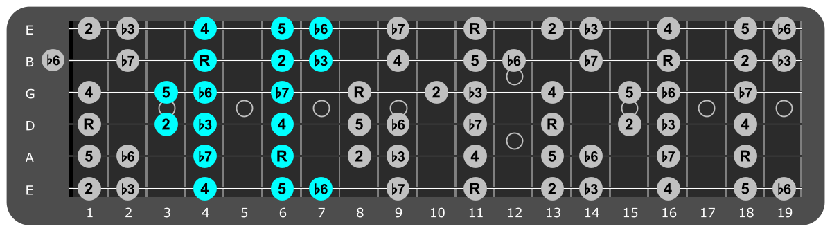 Eb Minor scale Position 3 with scale degrees