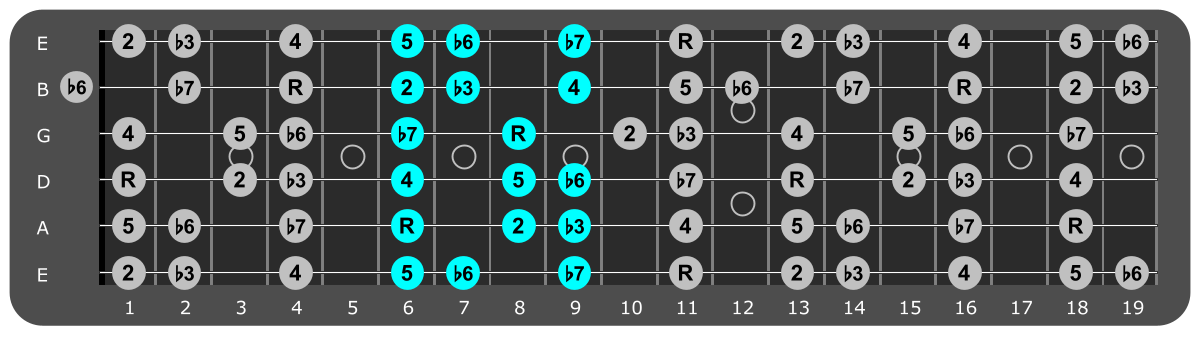 Eb Minor scale Position 4 with scale degrees