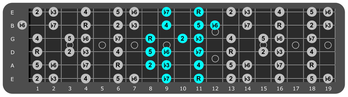 Eb Minor scale Position 5 with scale degrees