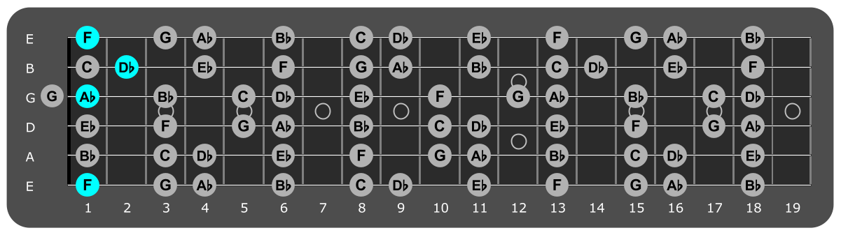 Fretboard diagram showing Db/F chord 1st fret over Aeolian mode